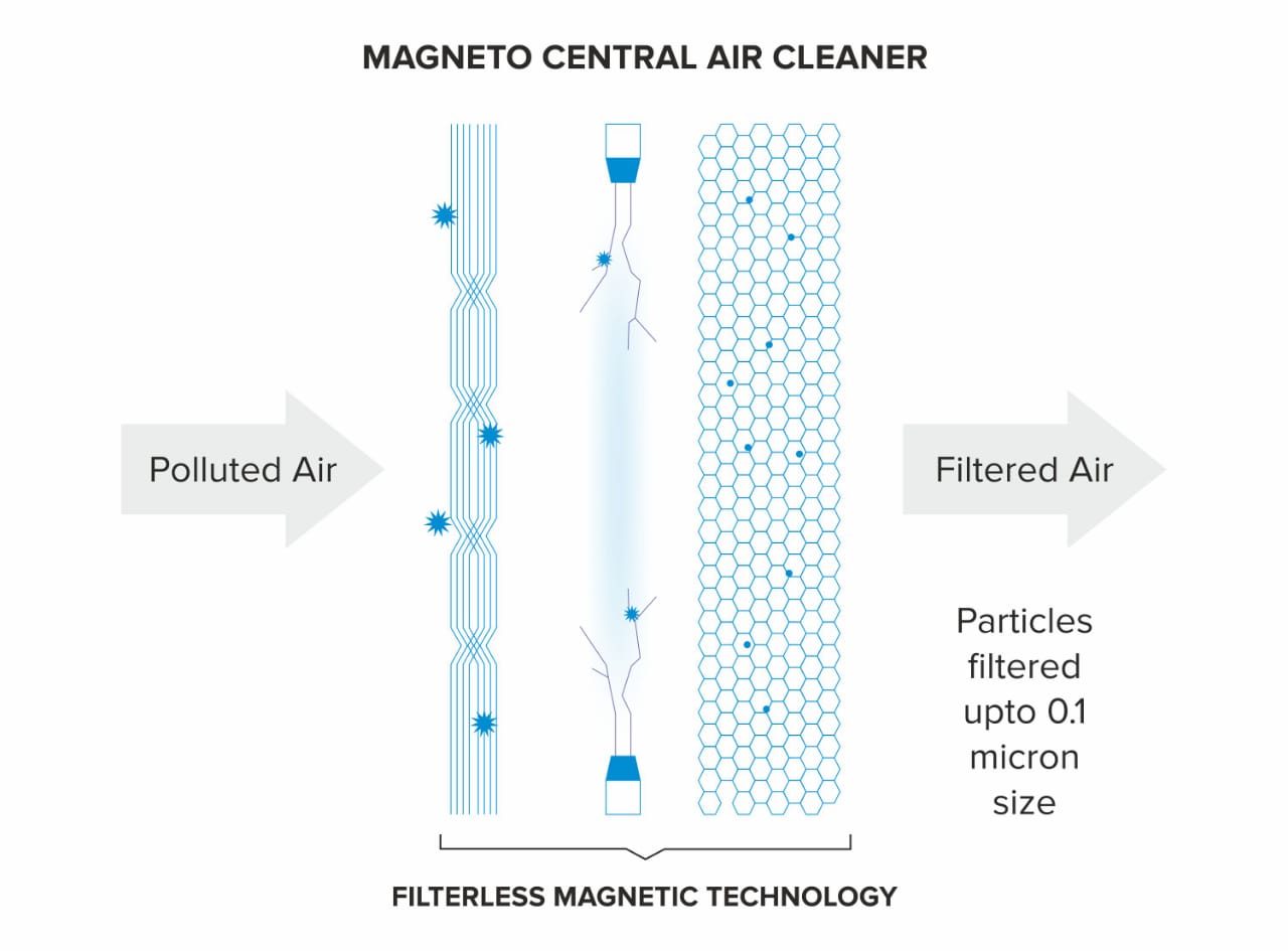 Magneto CleanTech launches central air cleaner powered by FMAP and UVGI ...